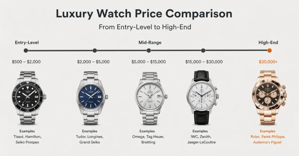How much are Omega watches: a flat-design price scale from entry-level to high-end watches placing Omega in the $5,000–$15,000 mid-range tier